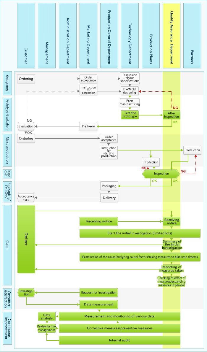 Quality Management System